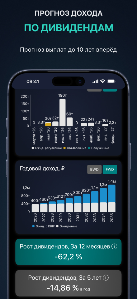 Прогноз дивидендного дохода — ежемесячные и ежегодные прогнозы на годы вперёд, с показателями роста дивидендов
